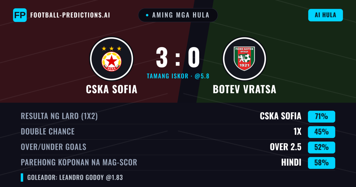Aming mga hula: CSKA Sofia vs Botev Vratsa — CSKA Sofia — Manalo (71%); Over 2.5; Parehong magbubuo: Hindi