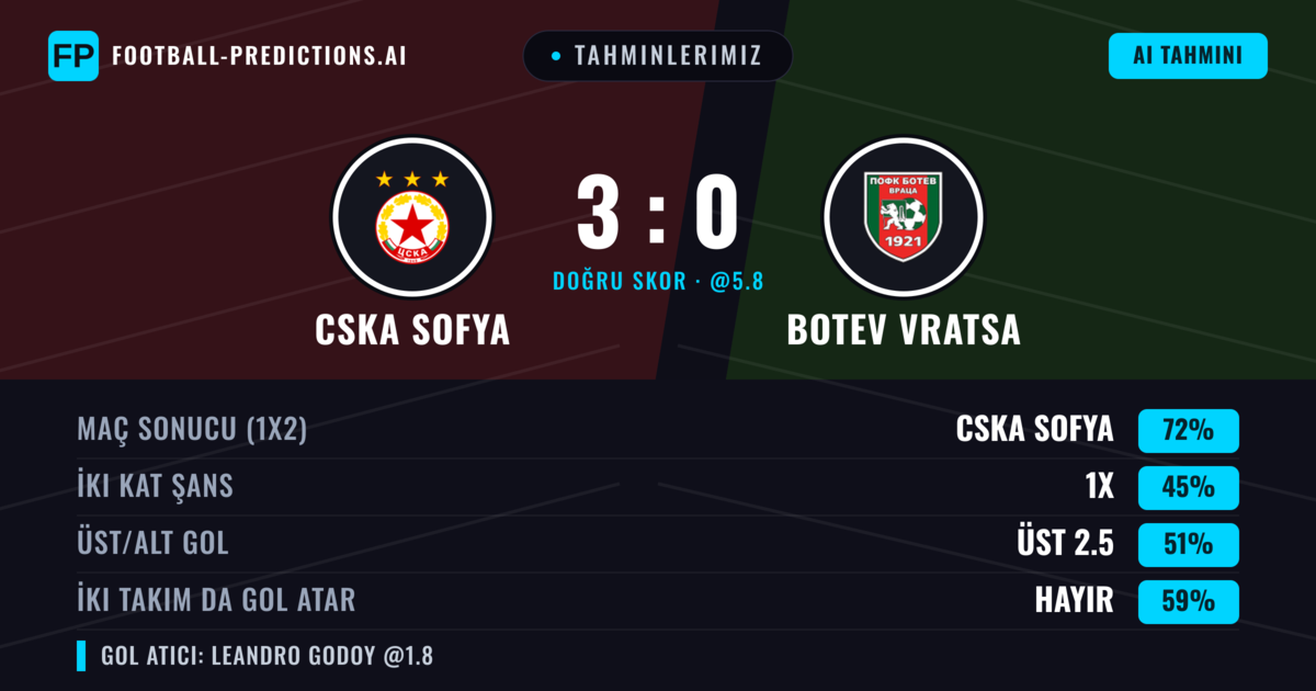 Tahminlerimiz: CSKA Sofya vs Botev Vratsa — CSKA Sofya — Kazanmak (71%); Üst 2.5; İki taraf da gol atar: Hayır