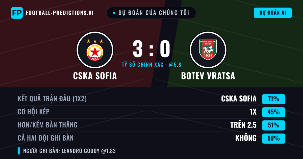 Dự đoán của chúng tôi: CSKA Sofia vs Botev Vratsa — CSKA Sofia — Thắng (71%); Hơn 2.5; Cả hai ghi bàn: Không
