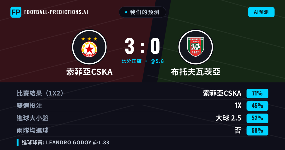 我们的预测: 索菲亞CSKA 對 布托夫瓦茨亞 — 索菲亞CSKA — 勝 (71%); 大球 2.5; 無進球
