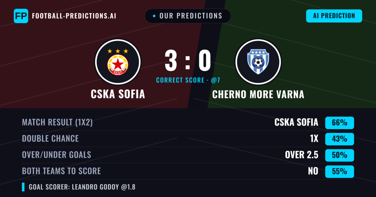Our Predictions: CSKA Sofia vs Cherno More Varna — CSKA Sofia — Win (64%); over 2.5; Both teams to score: No
