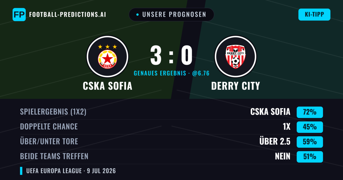 Unsere Prognosen: CSKA Sofia vs Derry City — CSKA Sofia — Sieg (77%); Über 2.5; Beide treffen: Nein
