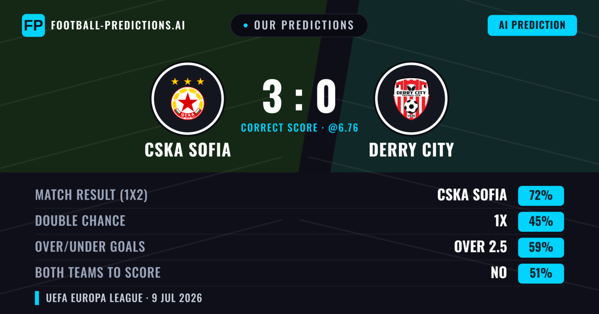 Our Predictions: CSKA Sofia vs Derry City — CSKA Sofia — Win (77%); over 2.5; Both teams to score: No