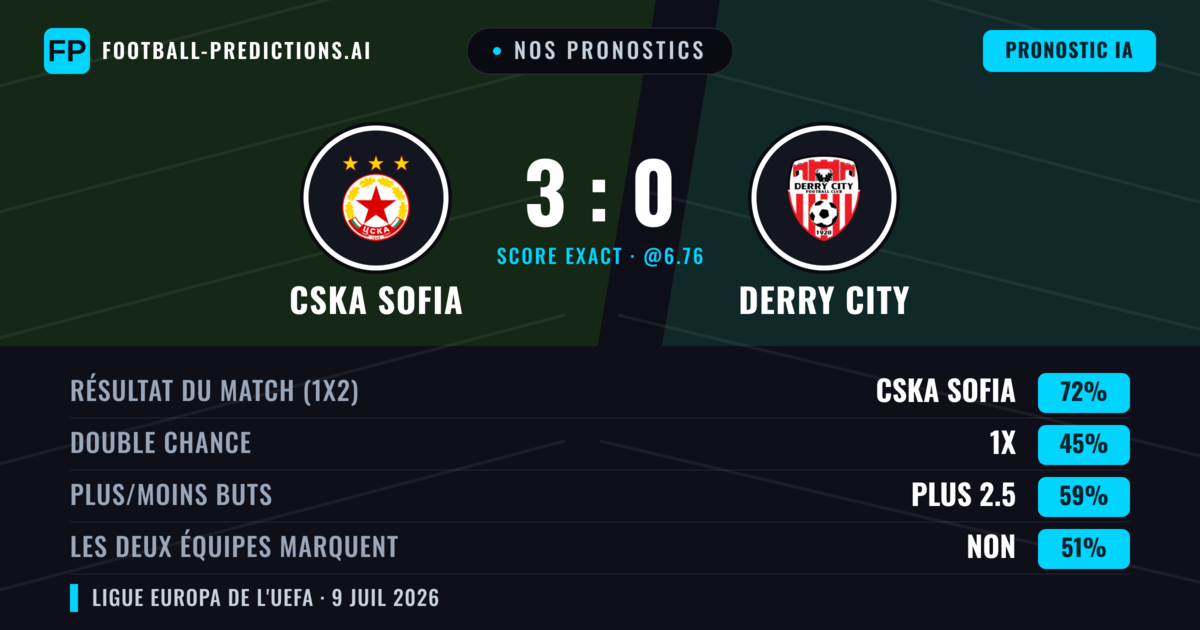 Nos pronostics: CSKA Sofia vs Derry City — CSKA Sofia — Victoire (77%); Plus 2.5; Les deux marquent : Non