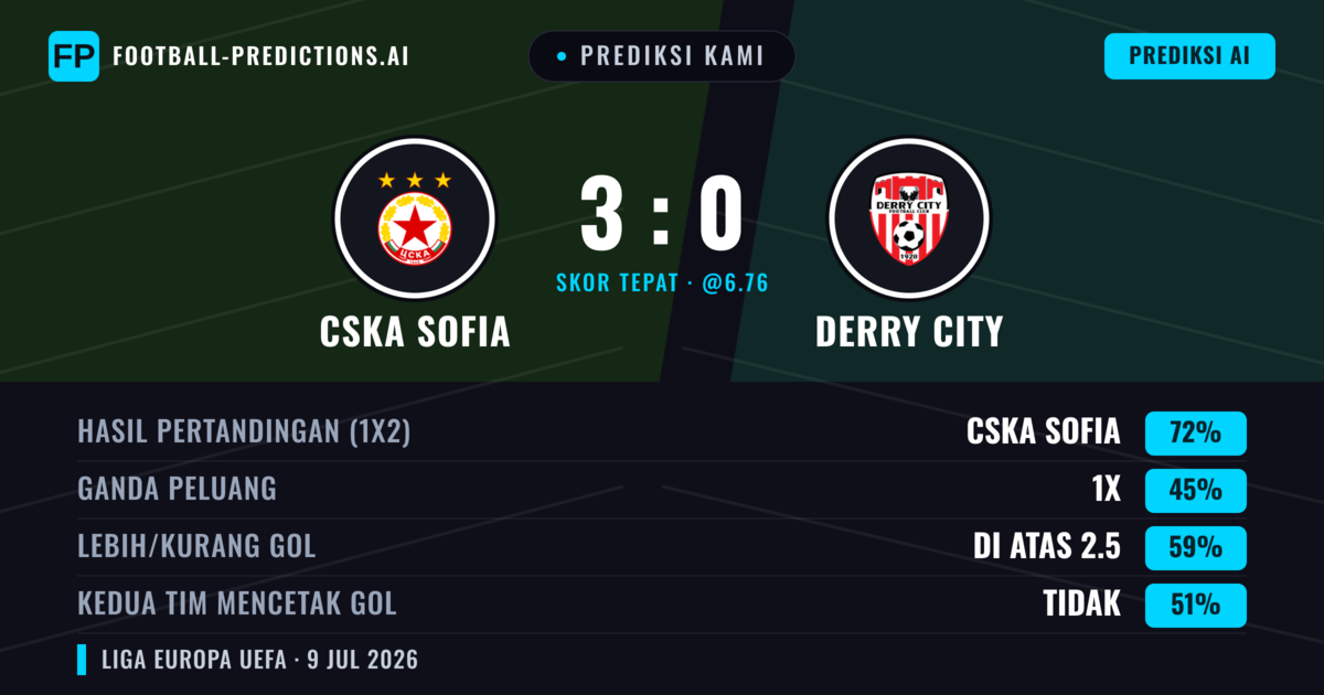 Prediksi kami: CSKA Sofia vs Derry City — CSKA Sofia — Menang (77%); Lebih 2.5; Kedua tim mencetak gol: Tidak