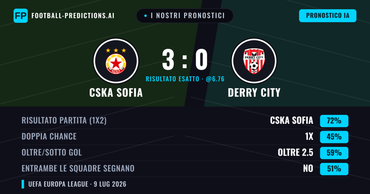I nostri pronostici: CSKA Sofia vs Derry City — CSKA Sofia — Vince (77%); Oltre 2.5; Entrambe segnano: No
