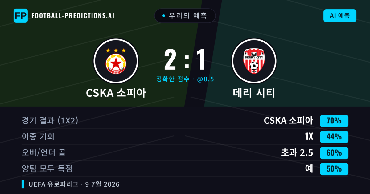 우리의 예측: CSKA 소피아 vs 데리 시티 — CSKA 소피아 — 승리 (71%); 초과 2.5; 양팀 모두 득점: 아니오