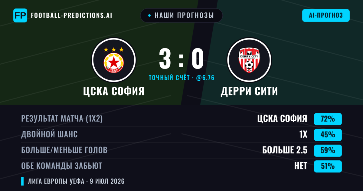 Наши прогнозы: ЦСКА София против Дерри Сити — ЦСКА София — Победа (71%); Больше 2.5; Обе забьют Нет