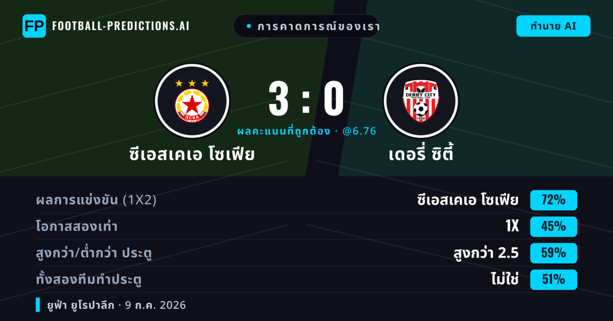 การคาดการณ์ของเรา: ซีเอสเคเอ โซเฟีย vs เดอรี่ ซิตี้ — ซีเอสเคเอ โซเฟีย — ชนะ (71%); เกิน 2.5; ทั้งสองทีมทำประตู: ไม่ใช่