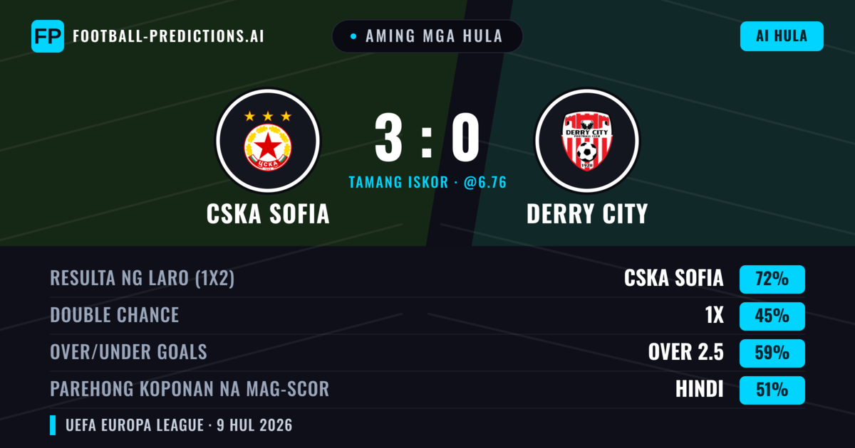 Aming mga hula: CSKA Sofia vs Derry City — CSKA Sofia — Manalo (77%); Over 2.5; Parehong magbubuo: Hindi