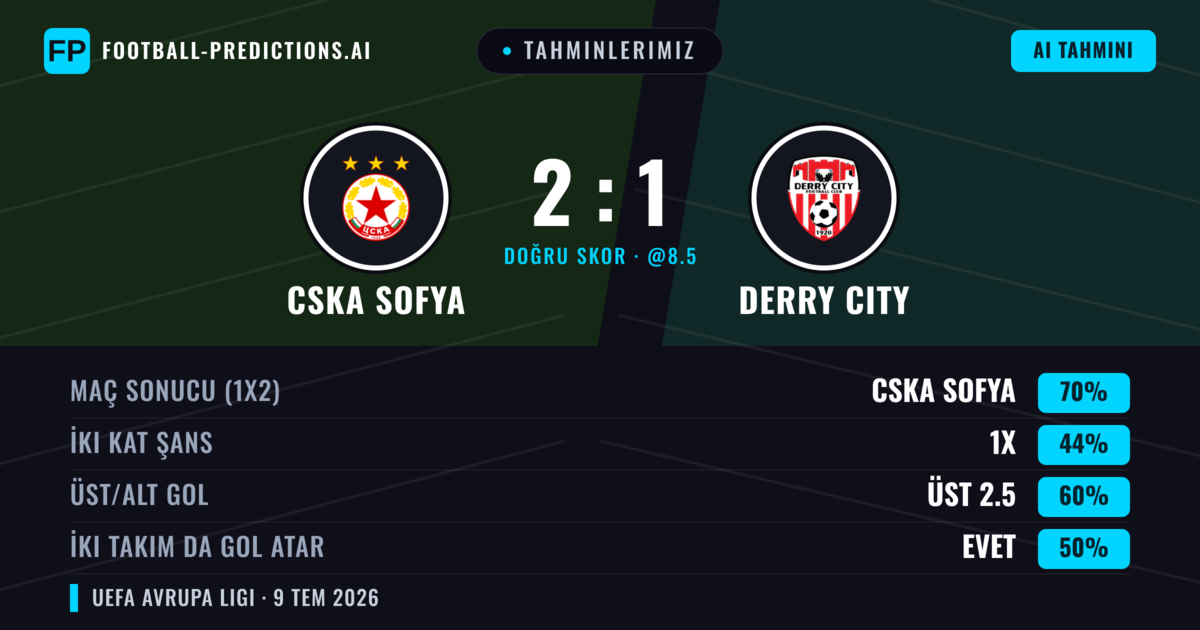 Tahminlerimiz: CSKA Sofya vs Derry City — CSKA Sofya — Kazanmak (71%); Üst 2.5; İki taraf da gol atar: Hayır