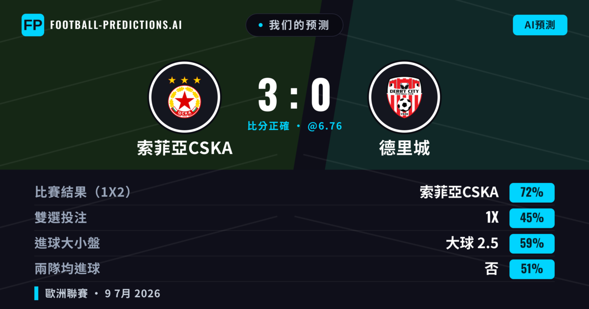 我们的预测: 索菲亞CSKA 對 德里城 — 索菲亞CSKA — 勝 (77%); 大球 2.5; 無進球