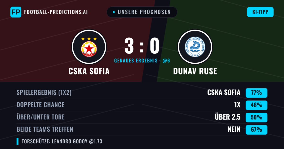 Unsere Prognosen: CSKA Sofia vs Dunav Ruse — CSKA Sofia — Sieg (74%); Über 2.5; Beide treffen: Nein