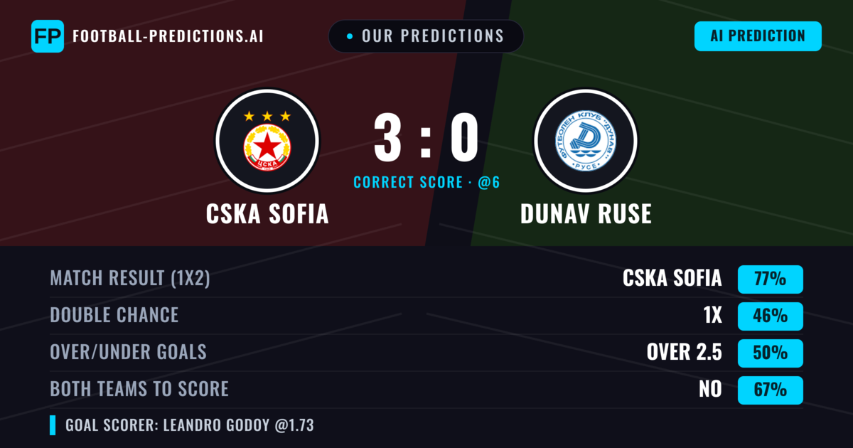 Our Predictions: CSKA Sofia vs Dunav Ruse — CSKA Sofia — Win (74%); over 2.5; Both teams to score: No