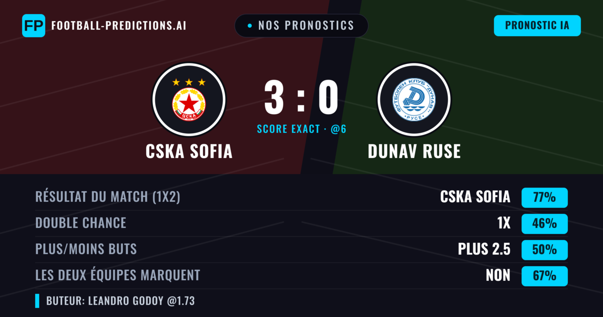 Nos pronostics: CSKA Sofia vs Dunav Ruse — CSKA Sofia — Victoire (74%); Plus 2.5; Les deux marquent : Non