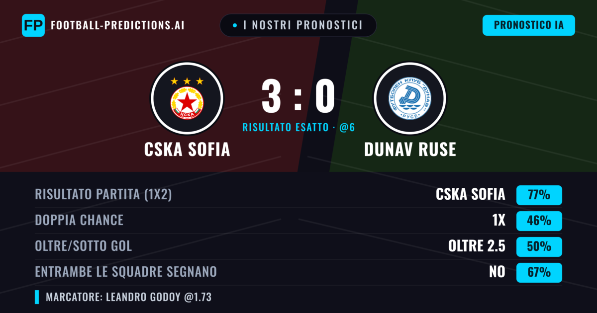 I nostri pronostici: CSKA Sofia vs Dunav Ruse — CSKA Sofia — Vince (74%); Oltre 2.5; Entrambe segnano: No