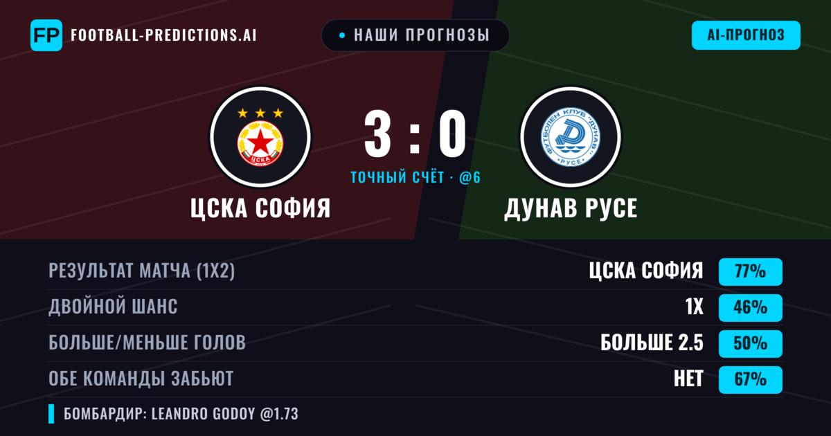 Наши прогнозы: ЦСКА София против Дунав Русе — ЦСКА София — Победа (74%); Больше 2.5; Обе забьют Нет