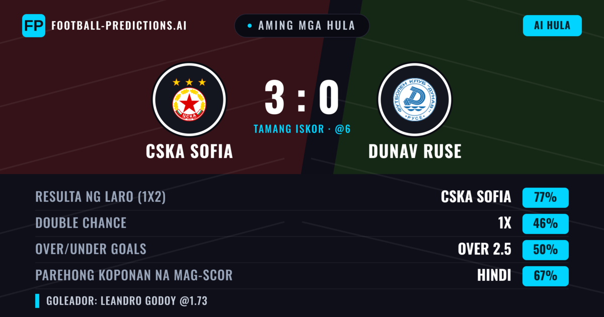 Aming mga hula: CSKA Sofia vs Dunav Ruse — CSKA Sofia — Manalo (74%); Over 2.5; Parehong magbubuo: Hindi