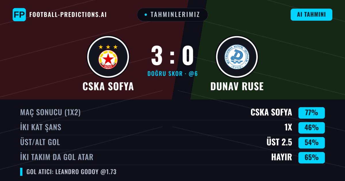 Tahminlerimiz: CSKA Sofya vs Dunav Ruse — CSKA Sofya — Kazanmak (74%); Üst 2.5; İki taraf da gol atar: Hayır