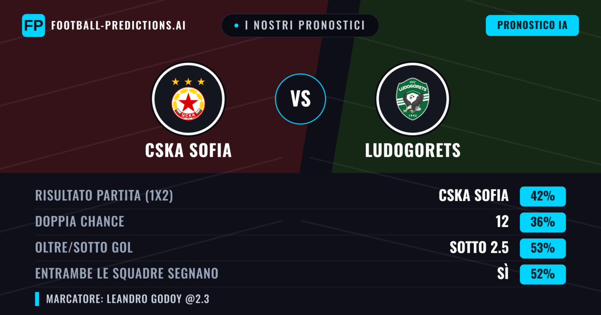 I nostri pronostici: CSKA Sofia vs Ludogorets — CSKA Sofia — Vince (39%); Sotto 2.5; Entrambe segnano: Sì