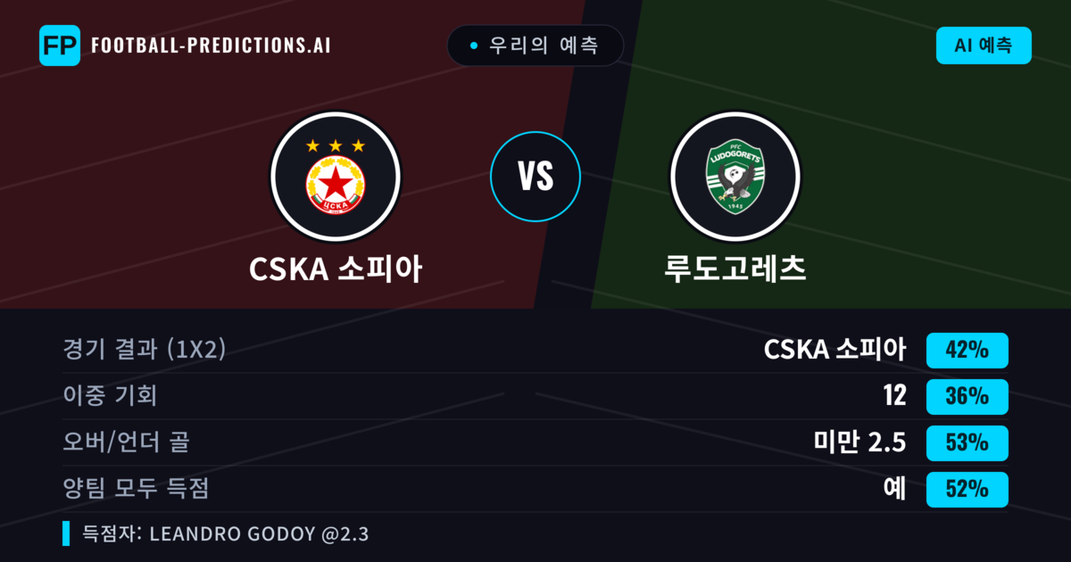 우리의 예측: CSKA 소피아 vs 루도고레츠 — CSKA 소피아 — 승리 (39%); 미만 2.5; 양팀 모두 득점: 예