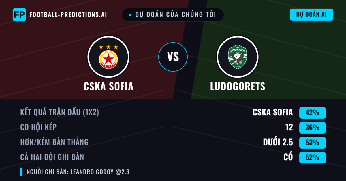 Dự đoán của chúng tôi: CSKA Sofia vs Ludogorets — CSKA Sofia — Thắng (39%); Ít hơn 2.5; Cả hai ghi bàn: Có