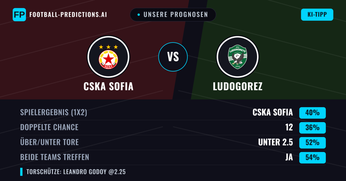Unsere Prognosen: CSKA Sofia vs Ludogorez — CSKA Sofia — Sieg (39%); Unter 2.5; Beide treffen: Ja