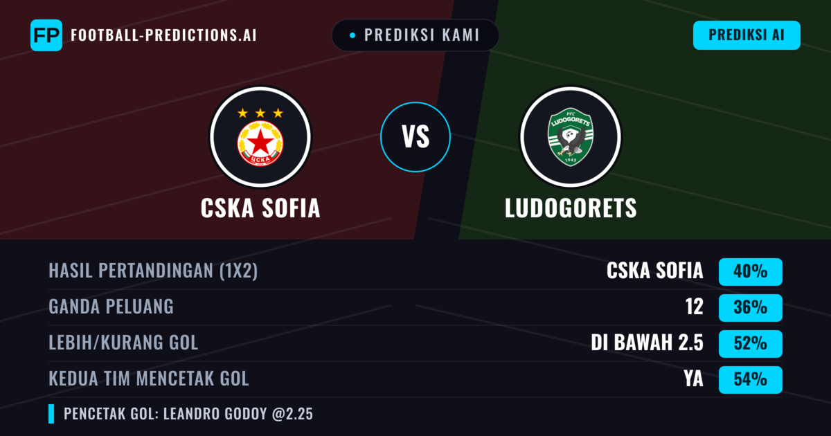 Prediksi kami: CSKA Sofia vs Ludogorets — CSKA Sofia — Menang (39%); Kurang 2.5; Kedua tim mencetak gol: Ya