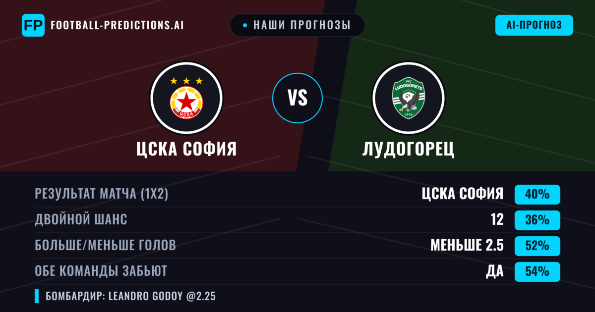 Наши прогнозы: ЦСКА София против Лудогорец — ЦСКА София — Победа (39%); Меньше 2.5; Обе забьют Да
