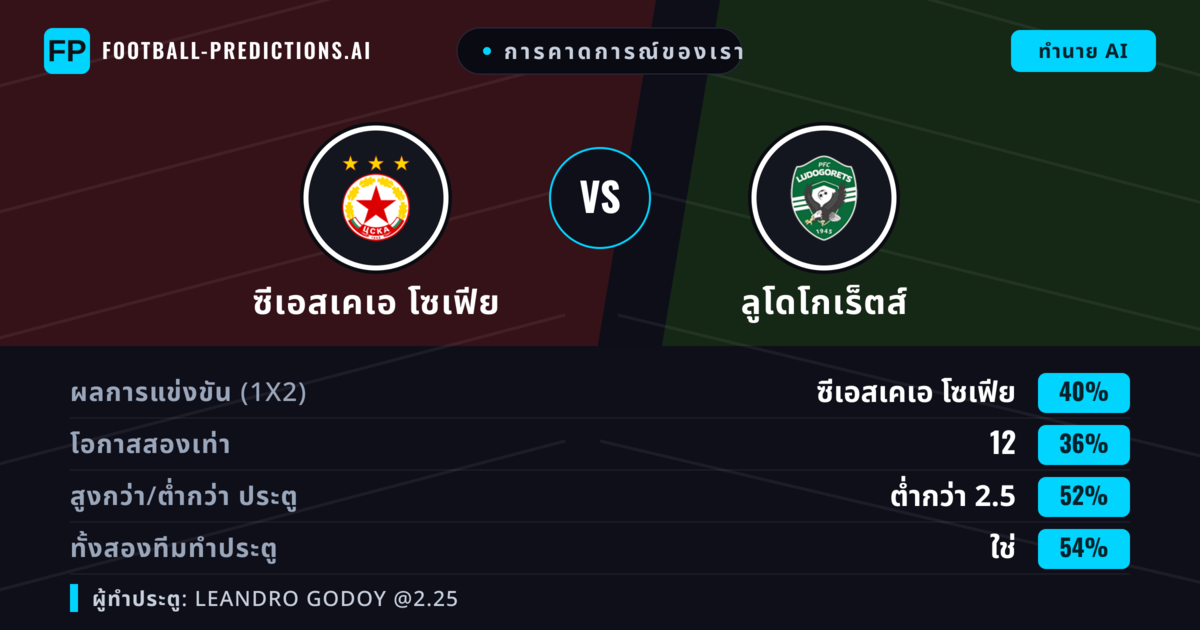 การคาดการณ์ของเรา: ซีเอสเคเอ โซเฟีย vs ลูโดโกเร็ตส์ — ซีเอสเคเอ โซเฟีย — ชนะ (39%); ต่ำกว่า 2.5; ทั้งสองทีมทำประตู: ใช่