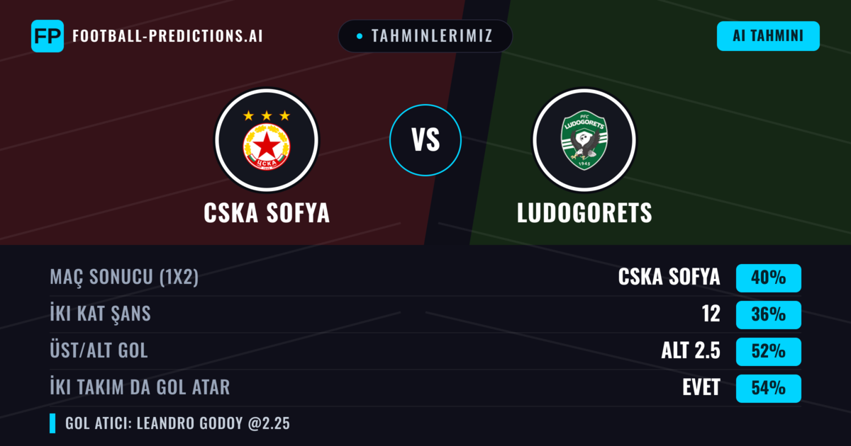 Tahminlerimiz: CSKA Sofya vs Ludogorets — CSKA Sofya — Kazanmak (39%); Alt 2.5; İki taraf da gol atar: Evet
