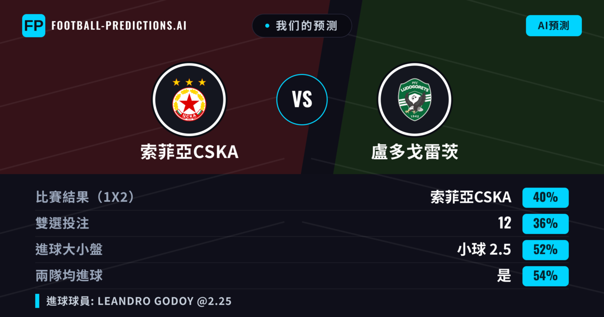我们的预测: 索菲亞CSKA 對 盧多戈雷茨 — 索菲亞CSKA — 勝 (39%); 小球 2.5; 有進球