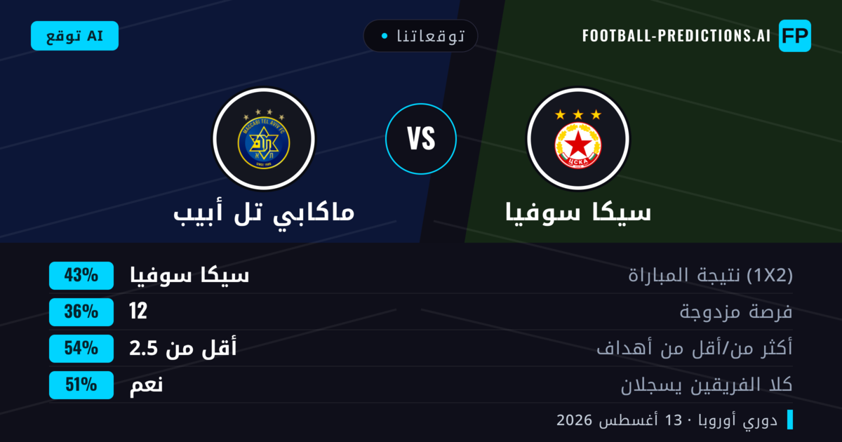 توقعاتنا: سيكا سوفيا ضد ماكابي تل أبيب — سيكا سوفيا — فوز (41%); أقل من 2.5; هدفين أو أكثر