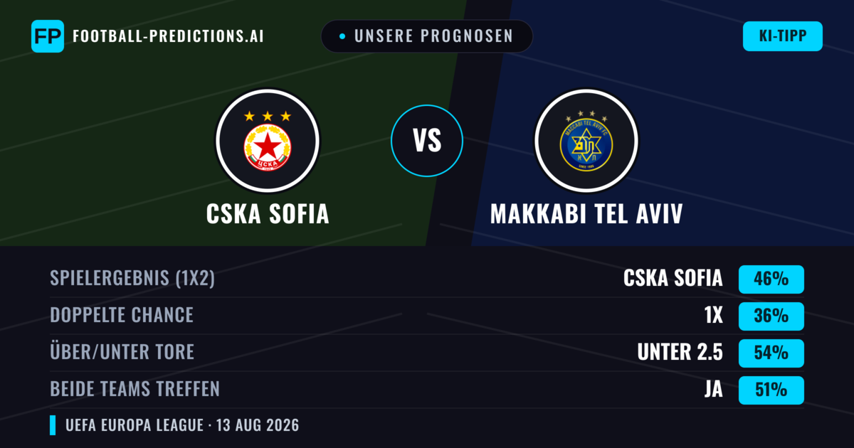 Unsere Prognosen: CSKA Sofia vs Makkabi Tel Aviv — CSKA Sofia — Sieg (41%); Unter 2.5; Beide treffen: Ja