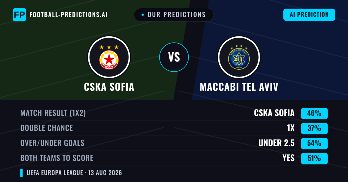 Our Predictions: CSKA Sofia vs Maccabi Tel Aviv — CSKA Sofia — Win (41%); under 2.5; Both teams to score: Yes