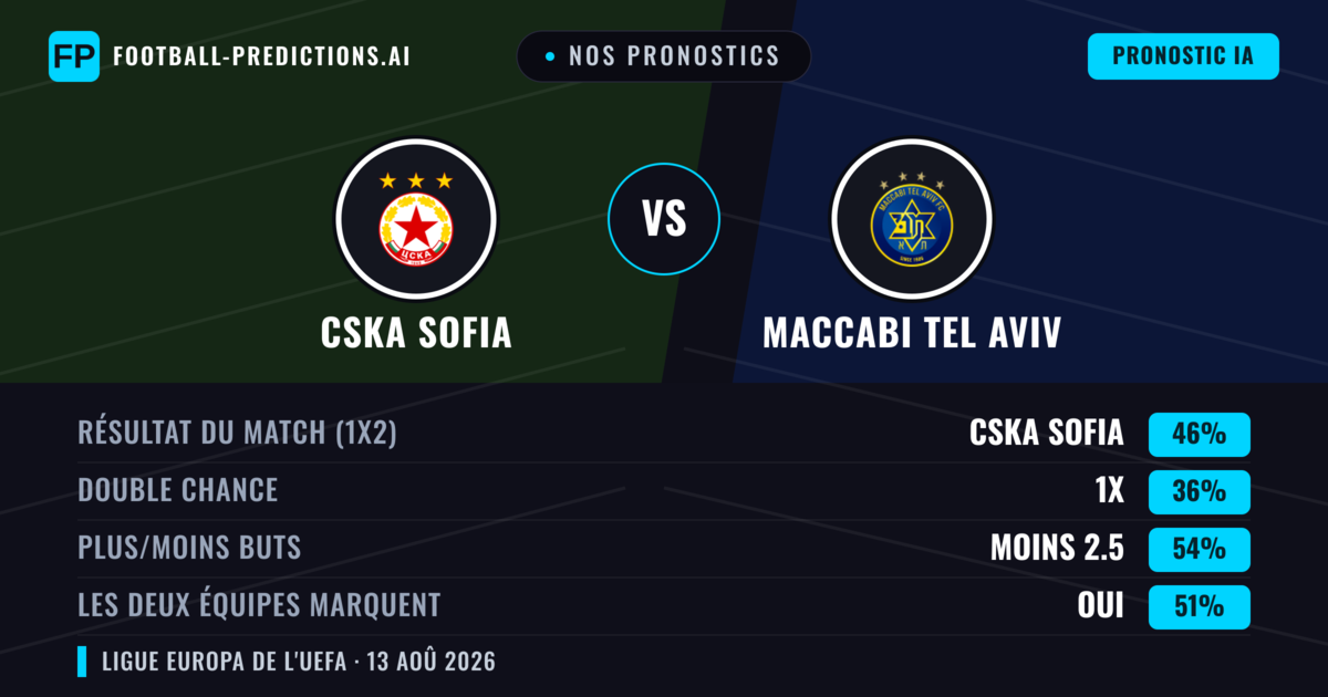 Nos pronostics: CSKA Sofia vs Maccabi Tel Aviv — CSKA Sofia — Victoire (41%); Moins 2.5; Les deux marquent : Oui