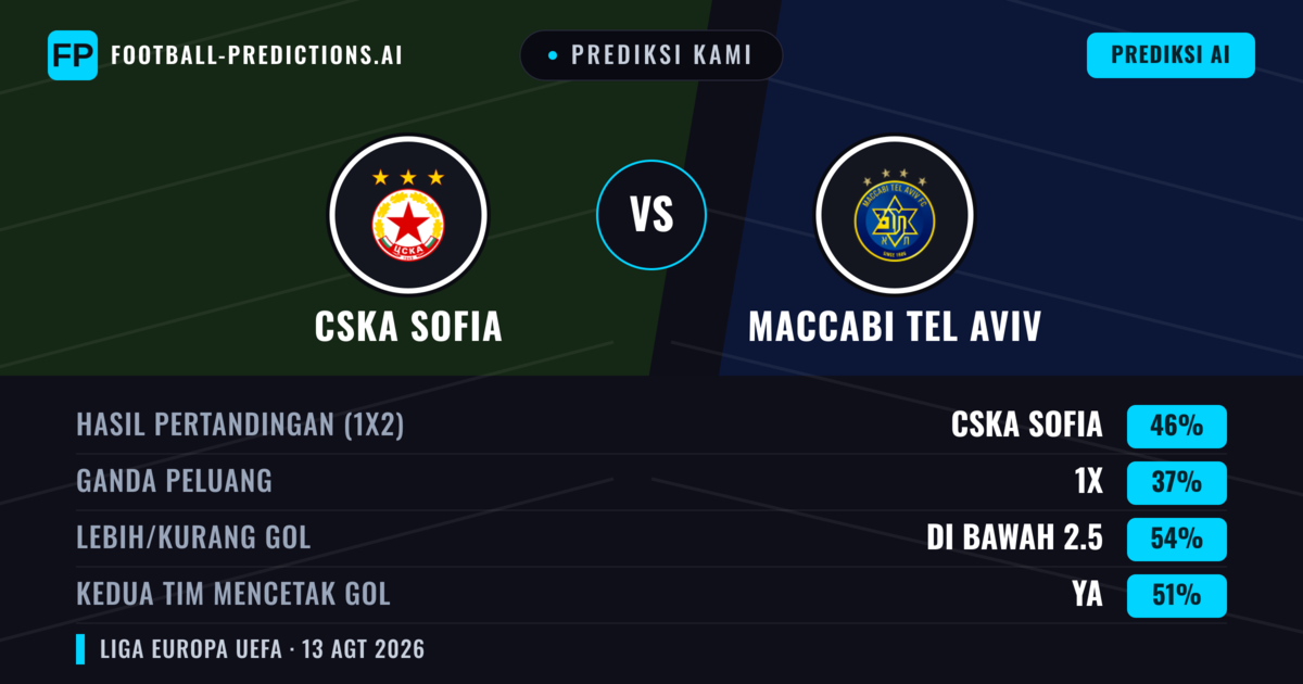Prediksi kami: CSKA Sofia vs Maccabi Tel Aviv — CSKA Sofia — Menang (41%); Kurang 2.5; Kedua tim mencetak gol: Ya