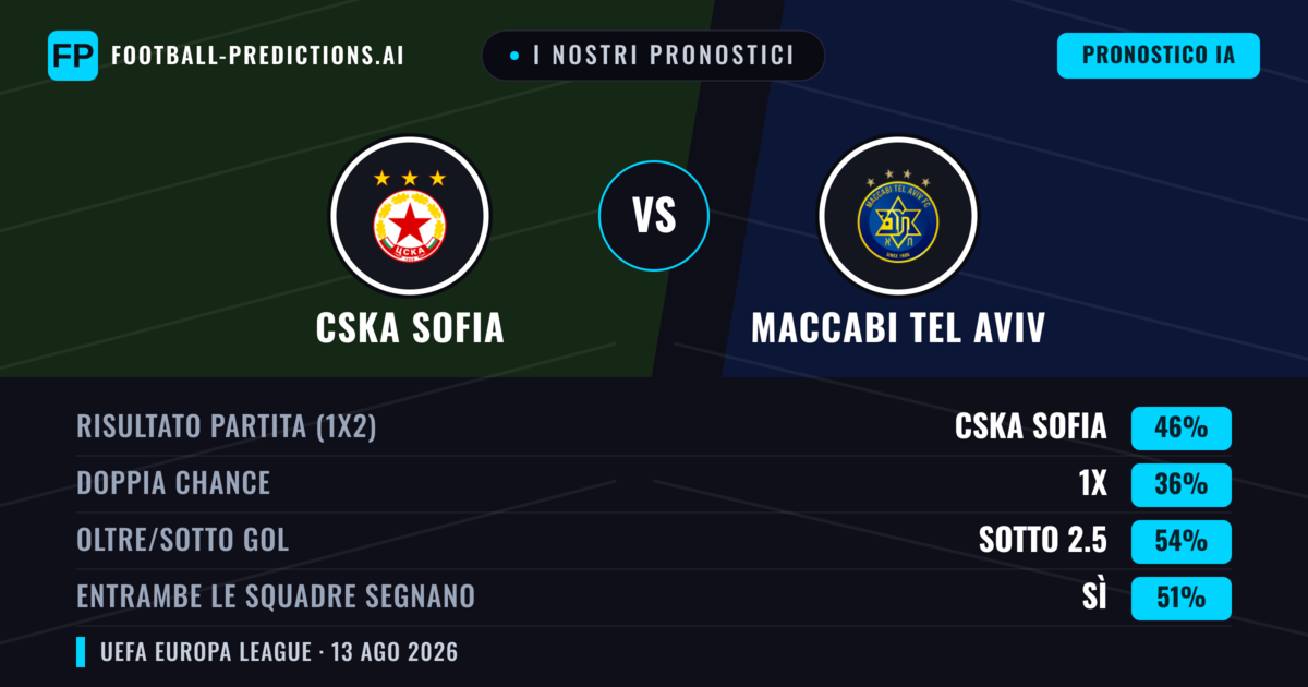 I nostri pronostici: CSKA Sofia vs Maccabi Tel Aviv — CSKA Sofia — Vince (41%); Sotto 2.5; Entrambe segnano: Sì