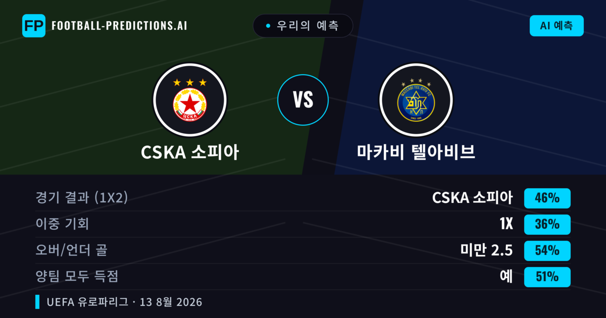 우리의 예측: CSKA 소피아 vs 마카비 텔아비브 — CSKA 소피아 — 승리 (41%); 미만 2.5; 양팀 모두 득점: 예