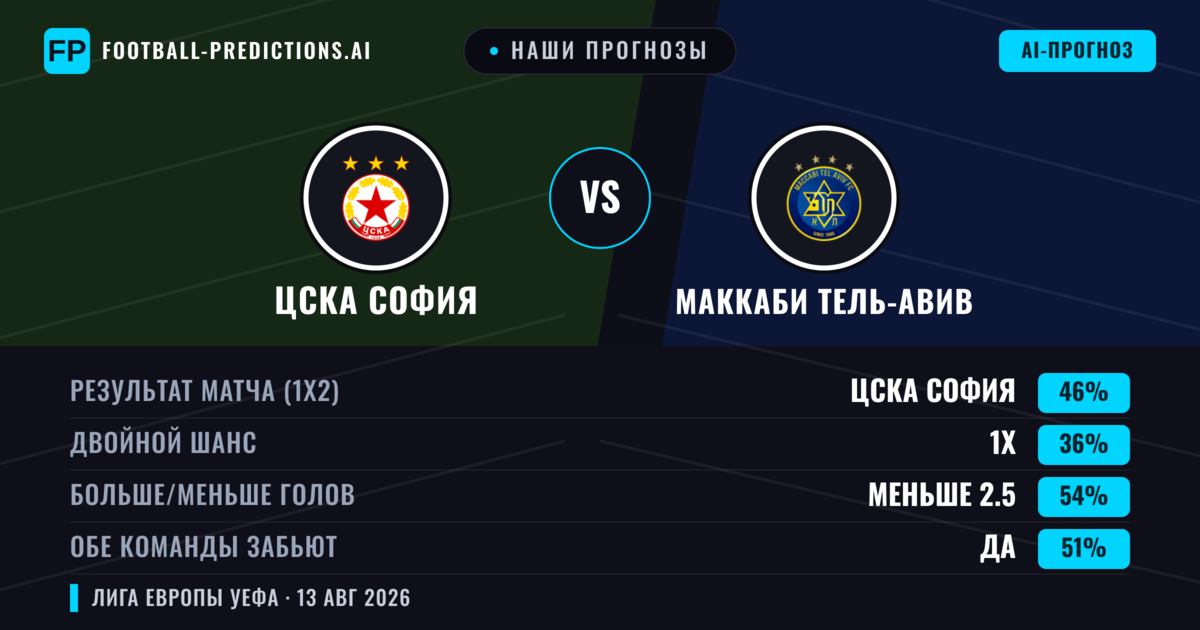 Наши прогнозы: ЦСКА София против Маккаби Тель-Авив — ЦСКА София — Победа (40%); Меньше 2.5; Обе забьют Да