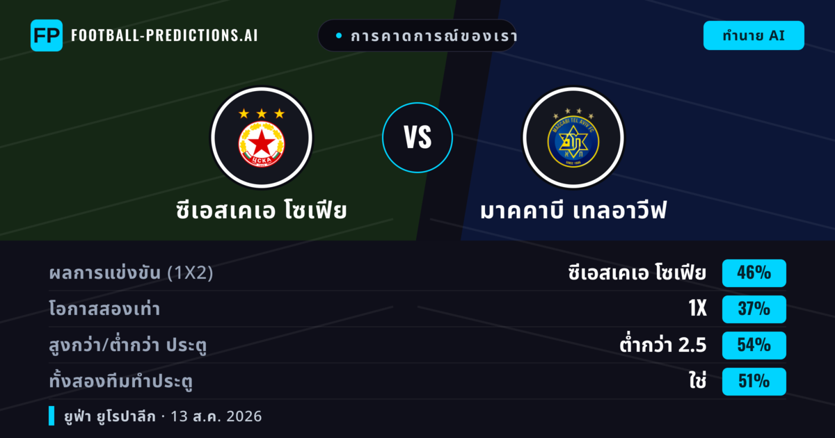 การคาดการณ์ของเรา: ซีเอสเคเอ โซเฟีย vs มาคคาบี เทลอาวีฟ — ซีเอสเคเอ โซเฟีย — ชนะ (41%); ต่ำกว่า 2.5; ทั้งสองทีมทำประตู: ใช่