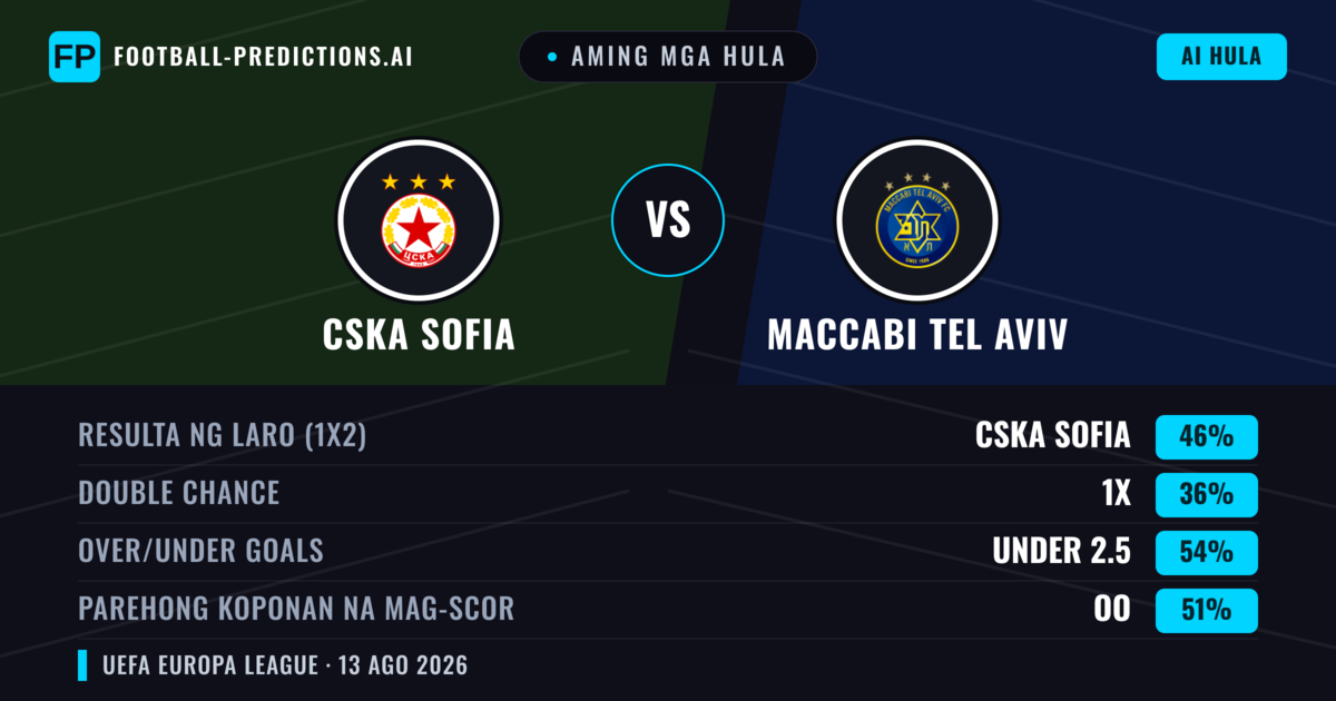 Aming mga hula: CSKA Sofia vs Maccabi Tel Aviv — CSKA Sofia — Manalo (41%); Under 2.5; Parehong magbubuo: Oo