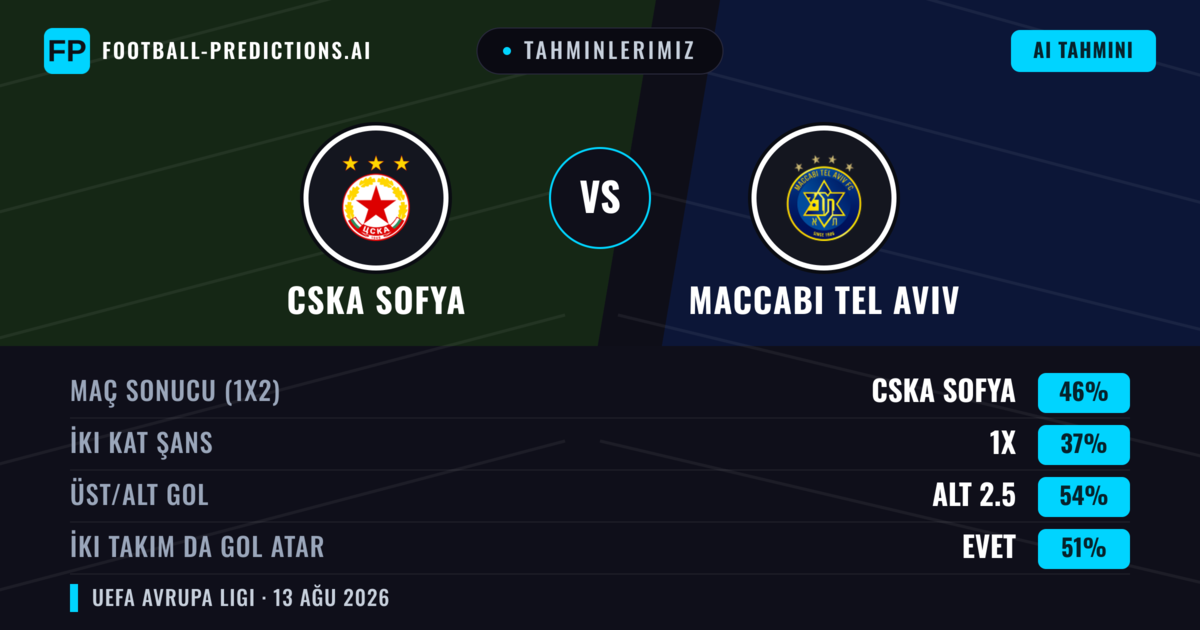 Tahminlerimiz: CSKA Sofya vs Maccabi Tel Aviv — CSKA Sofya — Kazanmak (41%); Alt 2.5; İki taraf da gol atar: Evet