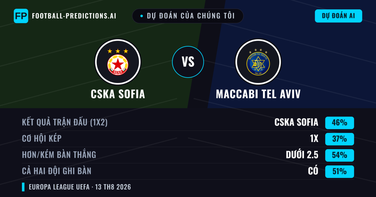 Dự đoán của chúng tôi: CSKA Sofia vs Maccabi Tel Aviv — CSKA Sofia — Thắng (41%); Ít hơn 2.5; Cả hai ghi bàn: Có