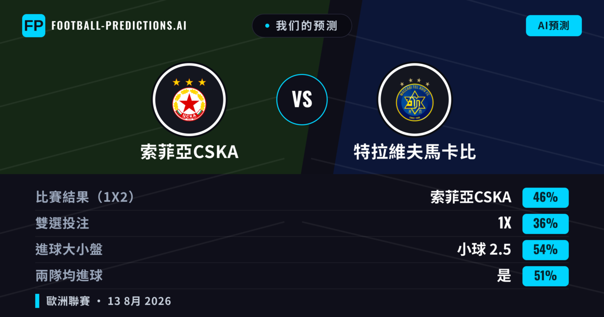 我们的预测: 索菲亞CSKA 對 特拉維夫馬卡比 — 索菲亞CSKA — 勝 (41%); 小球 2.5; 有進球