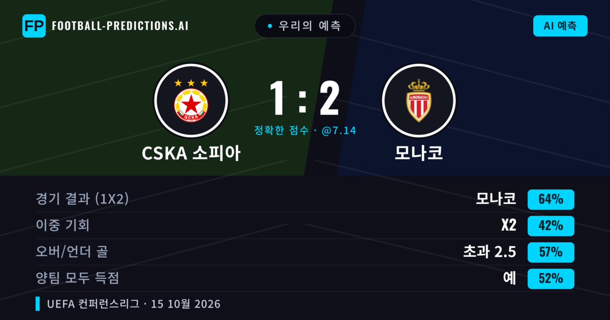 우리의 예측: CSKA 소피아 vs 모나코 — 모나코 — 승리 (62%); 초과 2.5; 양팀 모두 득점: 예