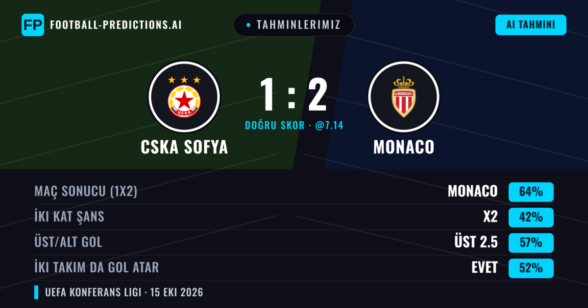 Tahminlerimiz: CSKA Sofya vs Monaco — Monaco — Kazanmak (64%); Üst 2.5; İki taraf da gol atar: Evet