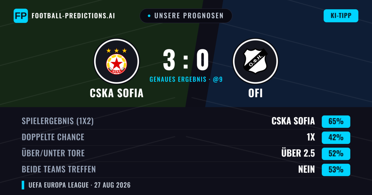 Unsere Prognosen: CSKA Sofia vs OFI — CSKA Sofia — Sieg (62%); Über 2.5; Beide treffen: Ja