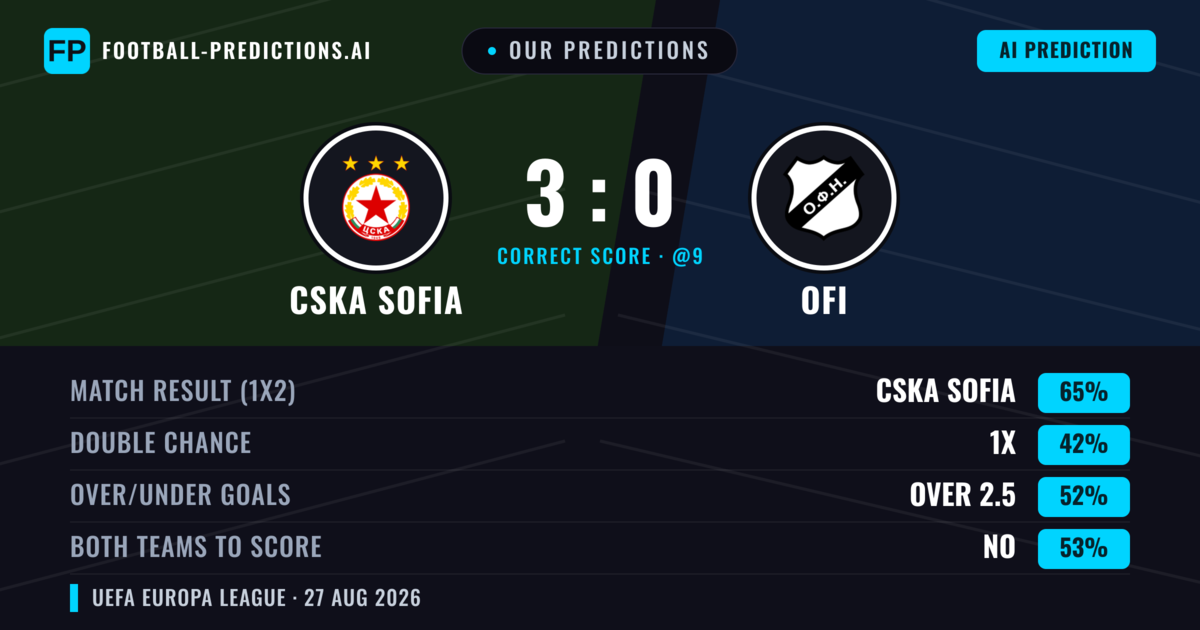 Our Predictions: CSKA Sofia vs OFI — CSKA Sofia — Win (62%); over 2.5; Both teams to score: Yes