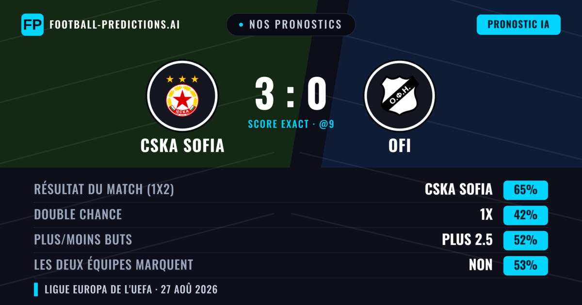Nos pronostics: CSKA Sofia vs OFI — CSKA Sofia — Victoire (62%); Plus 2.5; Les deux marquent : Oui